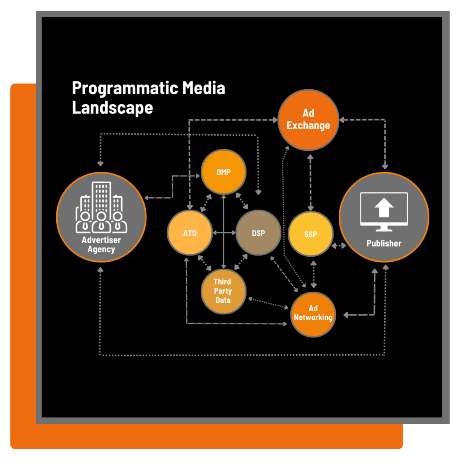 Programmatic Media Landscape chart